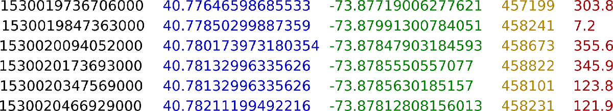 Séquence des enregistrements: horodatage en noir, latitude en bleu, longitude en vert, élévation en jaune et valeur en rouge. Séquence des enregistrements: horodatage en noir, latitude en bleu, longitude en vert, élévation en jaune et valeur en rouge.