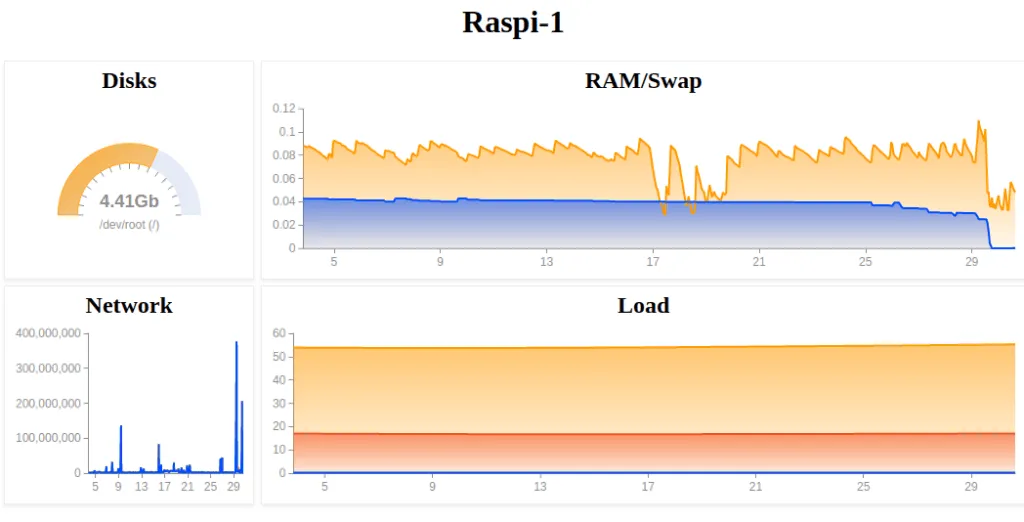 Mon premier dashboard
