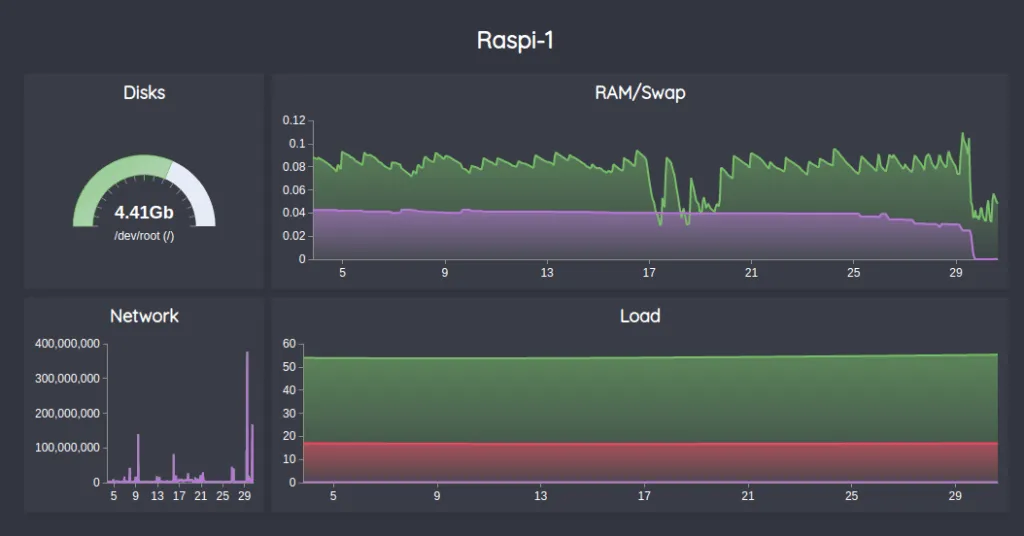 Résultat dark mode du dashboard